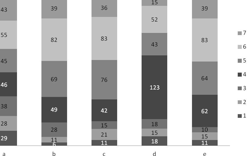 52. PF JU zajišťuje přípravné vzdělání budoucích učitelů. Myslíte si, že přípravné vzdělání je dostačující a vyhovuje dnešním požadavkům? a. Způsob jakým jsou přijímáni dnešní uchazeči, je správný. b. Absolvent získává teoretické znalosti, které jsou dostatečné a v souladu s dnešním vědeckým poznáním v daném oboru.