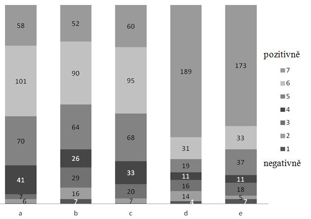 53. Jak hodnotíte jednotlivé složky přípravného vzdělávání budoucích učitelů? a. příprava v aprobačních oborech b.