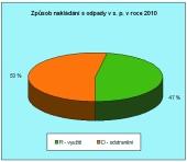 STRANA 4 STAV SLOŽEK ŽIVOTNÍHO PROSTŘEDÍ s. p. DIAMO ZA ROK 2010 POKRAČOVÁNÍ ZE STR. 3 roce byly průměrné absolutní exhalace CH 4 na VJJ 2 023 m 3.24-1 hod.