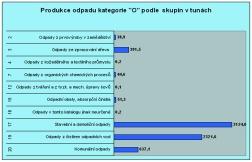 Radiační zátěž životního prostředí (ekvivalentní objemová aktivita radonu, dávkový příkon záření gama, uran a radium v prašném spadu a další) byla sledována podle programů monitorování schválených