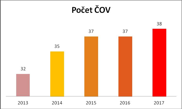 Zápůjčky zaměstnancům vyplácené ze sociálního fondu: Celkový stav sociálního fondu k 31.12.2017 určený k poskytování půjček 707.744,- Kč Celkový stav pohledávky za zaměstnanci z titulu zápůjček k 31.