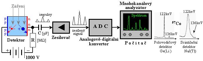 Polovodičový detektor Nejčastějšími