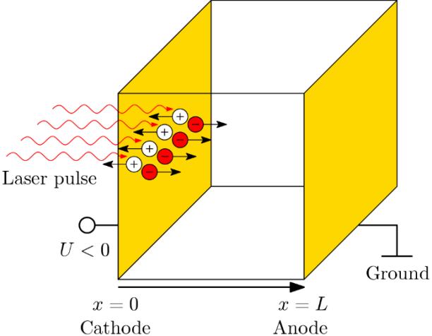 4. Pracovní úkol Změřte driftovou pohyblivost a doby života elektronů v polovodiči CdZnTe metodou Transientních proudů (Transient Current Technique-TCT).