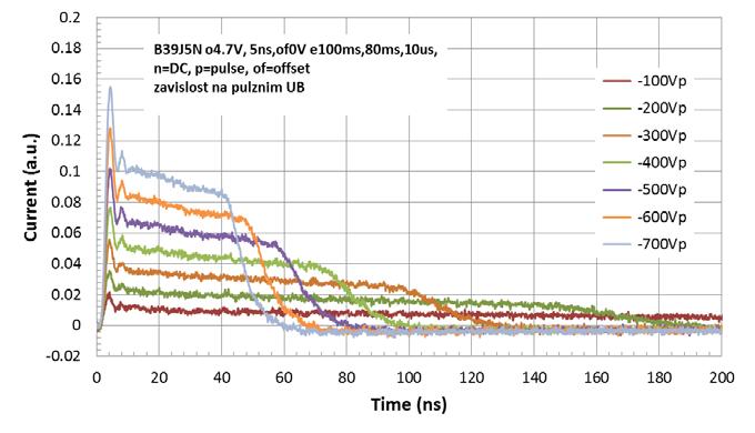 A3. Pro jednotlivá napětí vypočtěte ze vztahu (2) driftovou pohyblivost a určete její střední hodnotu. Obr.5. Závislost tvaru transientních proudů na přiloženém napětí získaná metodou TCT.