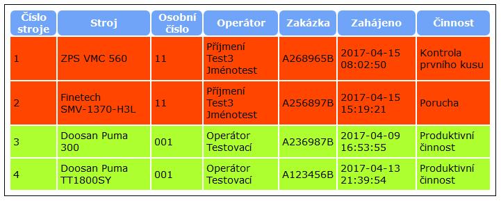 UTB ve Zlíně, Fakulta aplikované informatiky 81 9 PREZENTACE VÝSLEDKŮ ZE SYSTÉMU V této kapitole jsou představeny výsledky, kterých je dosaženo při zpracování dat strojů a operátorů.