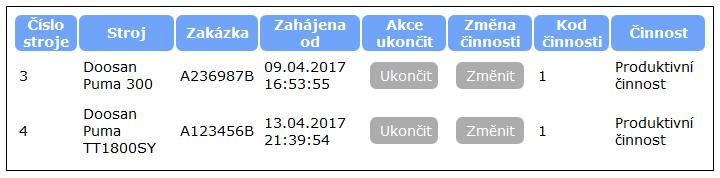 UTB ve Zlíně, Fakulta aplikované informatiky 82 Obr. 21. Ukázka vzhledu tabulky rozpracovaných činností pro operátora. V takovém případě je operátor informován zobrazením dialogového okna (Obr.