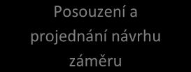 1 IDENTIFIKACE ZÁMĚRU (PŘÍJEM A EVIDENCE PODNĚTU) (Prvádí prjektvý manažer.) V prvním krku je prjektvým manažerem přijat a zaevidván prjekt, případně jiná intervence.