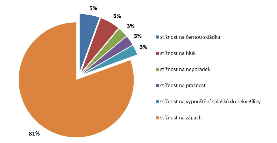 V rámci evidence dotazů od občanů bylo přijato ECM v roce 2012 celkem 38 stížností, z toho 29 stížností se týkalo zápachu. Pouze 2 stížnosti byly na hluk, 1 stížnost byla zaměřena na prašnost.