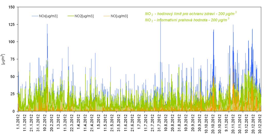 7.3 NO 2 oxid dusičitý V roce 2012 došlo na stanici Lom ČHMÚ k mírnému poklesu ročního průměru oproti roku 2011, ve sledované řadě dat od roku 2006 se dokonce jedná o nejnižší průměrnou roční