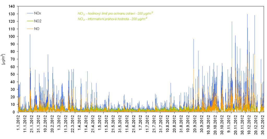 7.3 NO 2 oxid dusičitý V roce 2012 stejně tak jako v předcházejícím roce nepřekročila hodinová koncentrace index kvality ovzduší č. 1 (hodnoty do 25 μg/m 3 ).