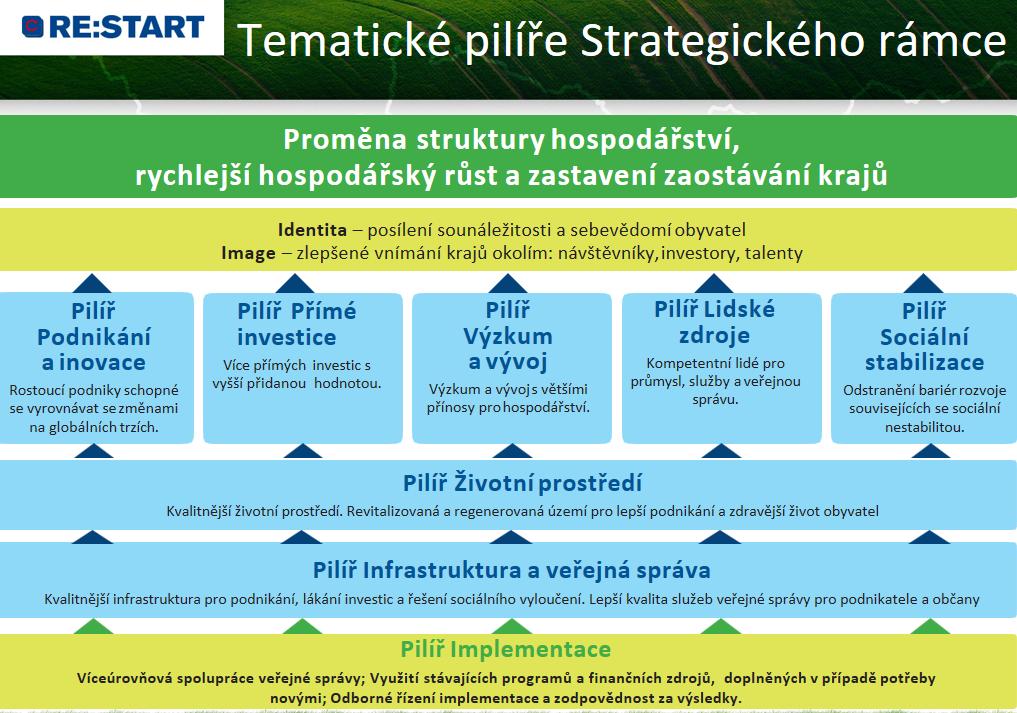 Manažerské shrnutí Strategie restrukturalizace výše uvedených regionů je vymezena 7 tematickými pilíři, v jejichž rámci je na základě 1.