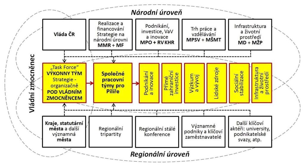 Obrázek 2 Organizační struktura Realizace strukturálních změn je dlouhodobý proces, neboť je potřeba nejenom změn hospodářských, ale také aktivit vedoucích ke změně přístupů obyvatel těchto regionů,