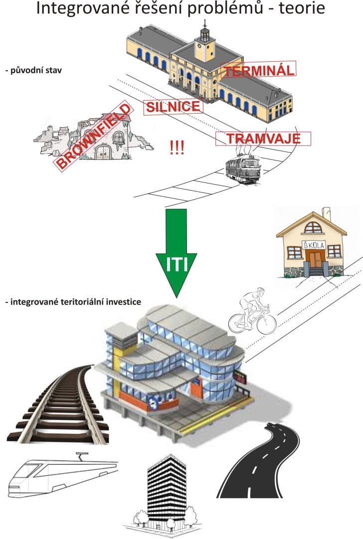 Budoucnost integrovaných nástrojů Budoucnost integrovaných nástrojů se odvíjí od úspěchu/neúspěchu jejich implementace v tomto období S integrovanými nástroji a multifondovým financováním se do