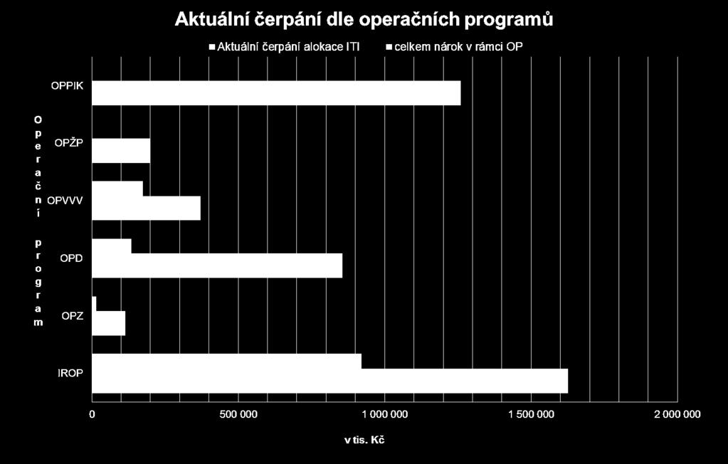 IROP OPZ OPD OPVVV OPŽP OPPIK celkem nárok v rámci OP 1 626 441 115 345 855 500 370