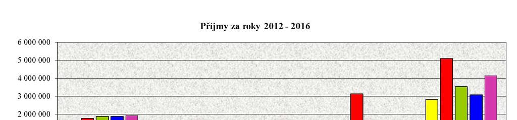 Financování Změna stavu krátkodobých prostředků na bank.