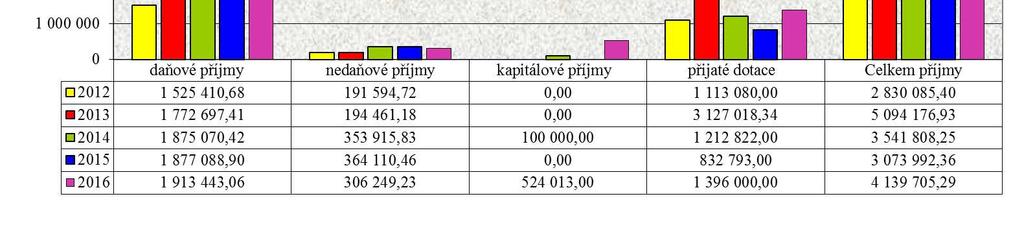 800,00 0,00-660 823,44 0,00 Financování za rok 2016 vyjádřené v % plnění k 31. 12. 2016 % Změna stavu krátkodobých prostředků na bank.