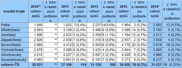 Počty spisů trestné činnosti s extrémistickým podtextem evidované v jednotlivých soudních krajích PMS za období 2010-2014*: Zdroj: PMS * údaje za rok 2014 jsou předběžné, jsou možné dodatečné změny