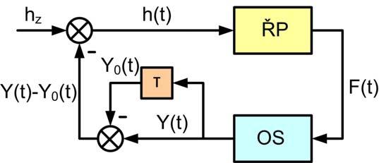 frekvencí lze pak vykreslit N+1 mezních křivek pro daný rozsah pracovních otáček. Diagram stability potom tvoří obálka těchto mezních křivek. 5.