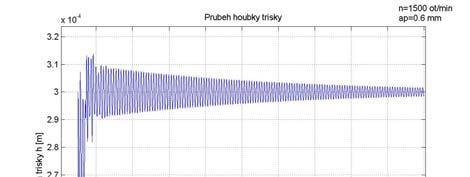 Obr. 10: Průběh hloubky třísky Obr. 11: Deformace stroje Obr. 12: Průběh změny hloubky třísky Obr.