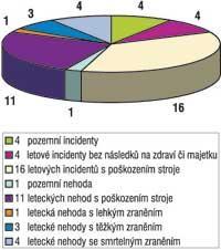 Souhrnný rozbor mimořádných událostí v provozu SLZ za rok 2004 jeden z nejvýznamnějších výstupů úsilí o vyšetření událostí Jak se již stalo v posledních letech pravidlem, i první číslo Pilota roku