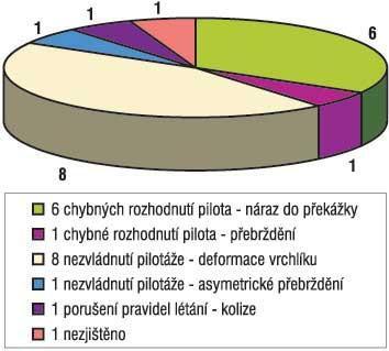 Hlavní příčiny mimořádných událostí v provozu PK Závěrem k nehodám PK Dá se s jistotou tvrdit, že pro létání s padákovými kluzáky je velmi rizikové hlavně létání v malých výškách nad terénem.