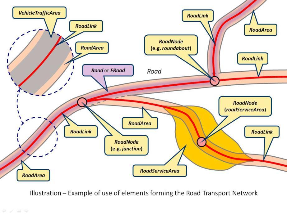 Směrnice INSPIRE 2007/2/ES Technical Guidelines dopravní sítě propojeny na národních hranicích zahrnují také topografické geoprvky, vztažené k dopravě tvoří sítě a vytváří vazby mezi odlišnými
