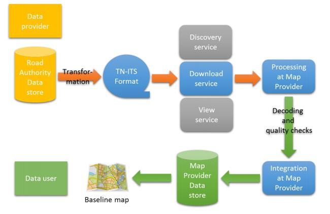 Standardizační aktivity v Evropě specifikace TN-ITS Specifikace TN-ITS standardizována komisí CEN/TC278 WG7 Geographic Data Files, přesun na ISO/TC 204 WG 3.