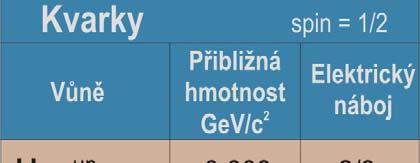 Kvarky Běhm lt, ky fyzikové ožívali rychlovač k sti srážk, objvili ostně víc nž stovk os nznámých částic.