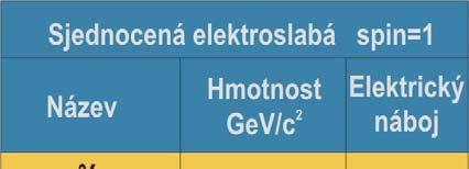 Bosony Kvarky a ltony jso záklaní stavbní kamny hmoty. Jaké síly j však rží ohromaě? Všchny síly jso rojvm intrakcí částic.