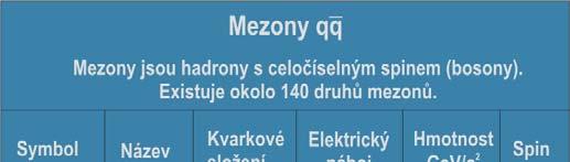 Kvarky vězněné v mzonch a baryonch Kvarky a glony nní možné o