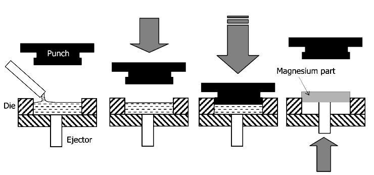 7) Přímá metoda squeeze castingu (také označovaná jako liquid metal forging - kování tekutého kovu) spočívá v nalití přesně odměřeného kovu přímo do spodní části kovové formy (a) a přitlačení