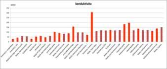 Konduktivita (μs/cm) ZP:Limit pro perlorodku říční Konduktivita 20 C (typ