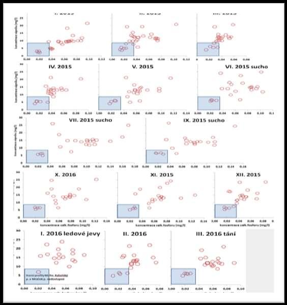Závislost koncentrací vápníku a celkového fosforu za BĚŽNÝCH průtokových situací na Malši