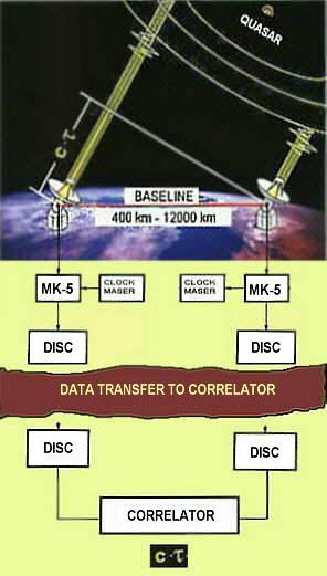 Radiointerferometrie z velmi dlouhých základen Very Long Baseline Interferometry (VLBI) Jediná metoda kosmické geodézie, která nevyužívá družice.