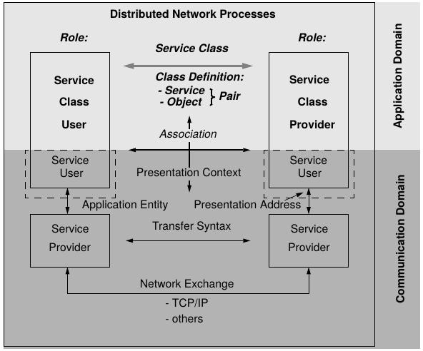 DICOM Networking Obrázek: