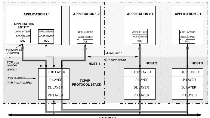 DICOM Networking: TCP Obrázek: