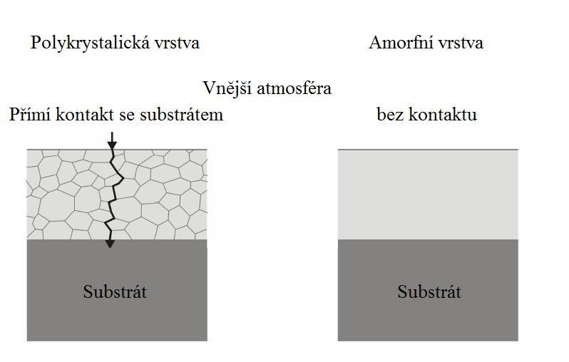 materiálů. Zamezit přímému propojení hranicemi zrn s povrchem. Obklopit tyto zrna amorfní fází.[17] Obr. 11.: Rozdíl mezi polykrystalickou a amorfní vrstvou vůči oxidaci. Převzato z [17].