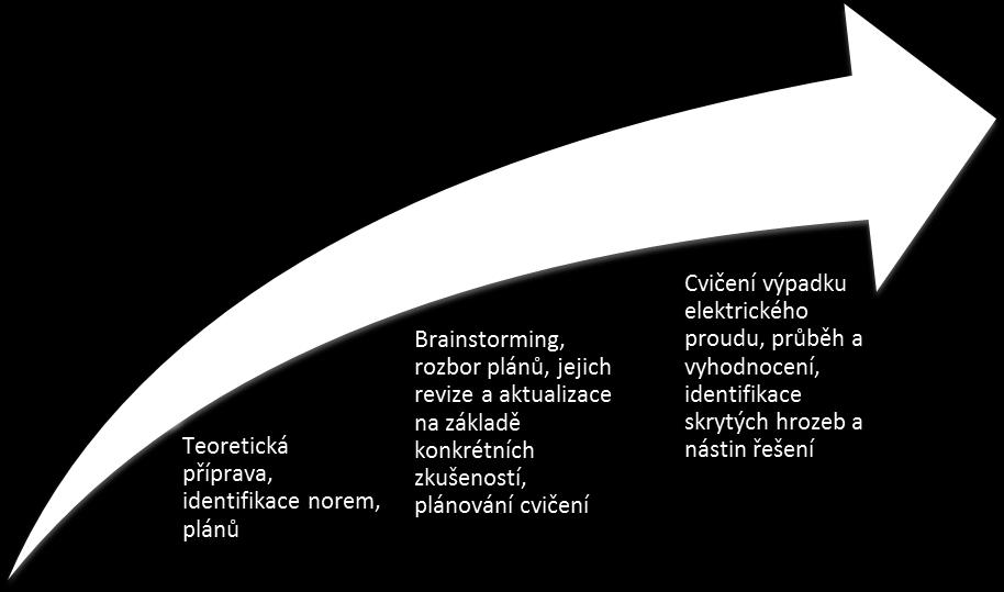 6. Časový harmonogram realizace projektu Teoretická příprava, studium materiálů, identifikace legislativních norem a krizových plánů nemocnice a kraje březen květen 2017 Brainstorming, rozbor plánů,