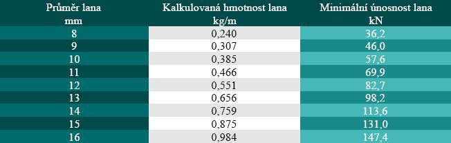 Příloha 1. Výpočet lanového trakčního výtahu Výpočet dle ČSN EN 81-1/1999 27 4003 - Bezpečnostní předpisy pro konstrukci a montáž výtahů - Část 1: Elektrické výtahy 1.