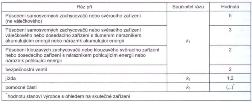 968 10 N Součinitel štíhlosti v ose x: λ x := lmax ix (20) λ x = 93.617 Součinitel štíhlosti v ose y: λ y := lmax (21) iy λ y = 130.