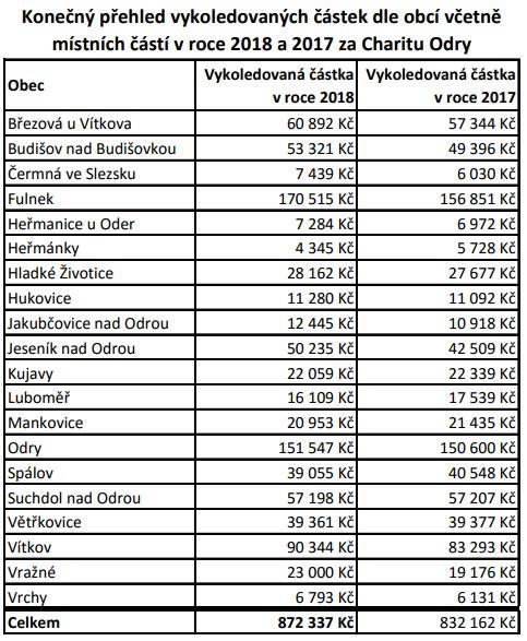 Odměna: Vykoledované sladkosti a po koledování pohoštění, o které se postarali místní asistenti, nechyběla slivovice, skvělý guláš, párečky, nebo jinde třeba tradiční domácí slané tyčinky, na které