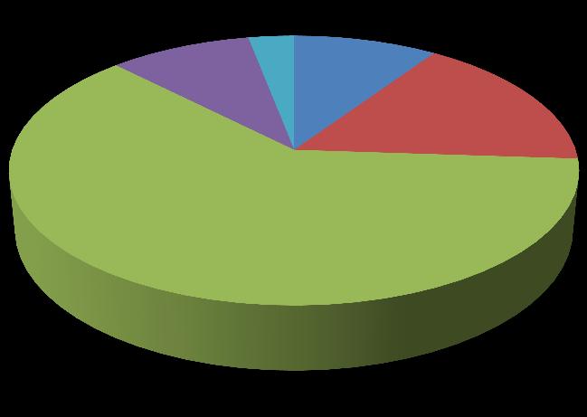 9,67 % 11,36 % Institucionální prostředky na VaV 55,19 % 14,74 % 9,05 % Účelové prostředky na VaV