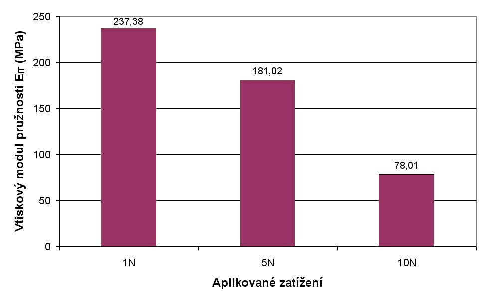 UTB ve Zlíně, Fakulta technologická 54 Při zkoušce mikrotvrdosti byla nejvyšší hodnota vtiskové tvrdosti zjištěna při zatížení 1N (4278,97 MPa), zatímco nejmenší hodnoty bylo dosaženo při aplikovaném