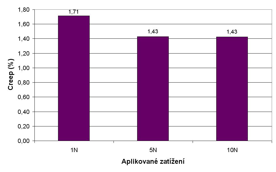 UTB ve Zlíně, Fakulta technologická 58 Nejvyšší hodnota vtiskového modulu pružnosti (tuhosti) byla naměřena u zatížení 1N (234,4 GPa).