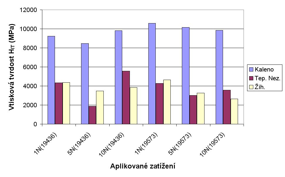 UTB ve Zlíně, Fakulta technologická 73 9 DISKUSE VÝSLEDKŮ V experimentální části diplomové bylo realizováno měření mikrotvrdosti metodou DSI.