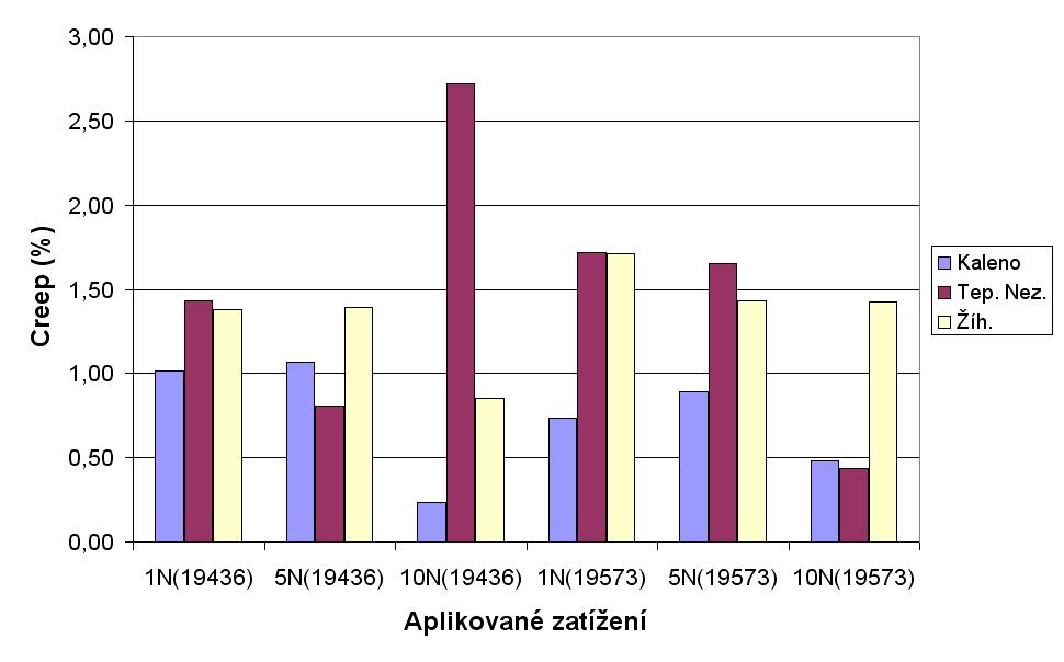 UTB ve Zlíně, Fakulta technologická 75 9.3 Creep Obr. 49 Creep Z výsledků creepového chování je patrné, že nejmenší hodnot creepu byla dosaženo u kalených zkušebních těles.