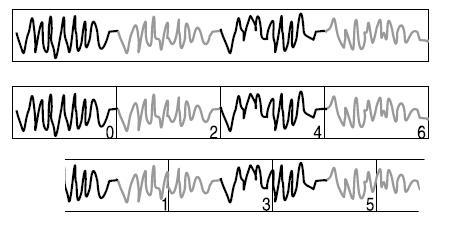 Obrázek 8: Řečový signál (nahoře), jeho segmentace bez překrytí (uprostřed) a s polovičním překrytím (dole). [2] K potřebné extrakci segmentů z nahrávky se používají tzv.