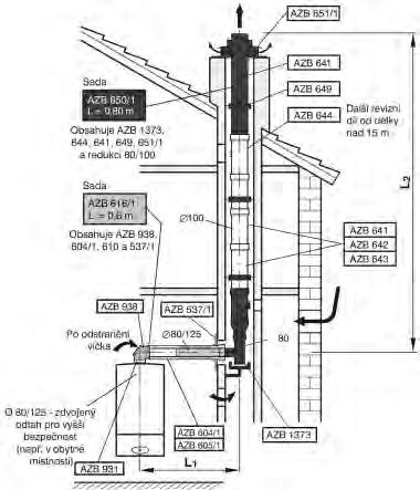 Delší odkouření kondenzačních kotlů 40-50 kw Odkouření DN 80/125//100 do komínové šachty, závislé kotle: Lmax (m) L1max (m) Redukování na koleno 90 30, 45 GC9000iW40 45 3 2 1 GC9000iW50