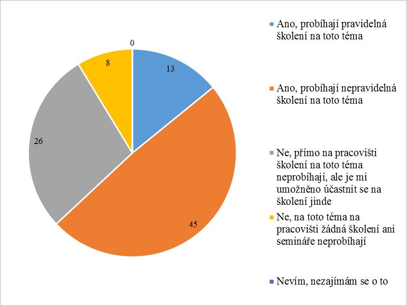 UTB ve Zlíně, Fakulta humanitních studií 34 Otázka č. 7 Je na Vašem pracovišti možnost získávání informací ohledně prevence a léčby dekubitů, jako jsou např. školení, nebo semináře?