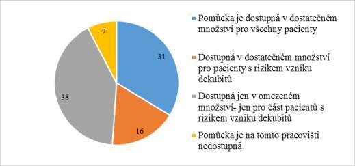 UTB ve Zlíně, Fakulta humanitních studií 57 e) Aktivní antidekubitní matrace Tabulka 27 Aktivní antidekubitní matrace Možnosti Absolutní četnost Relativní četnost Pomůcka je dostupná 31 33,70 % v